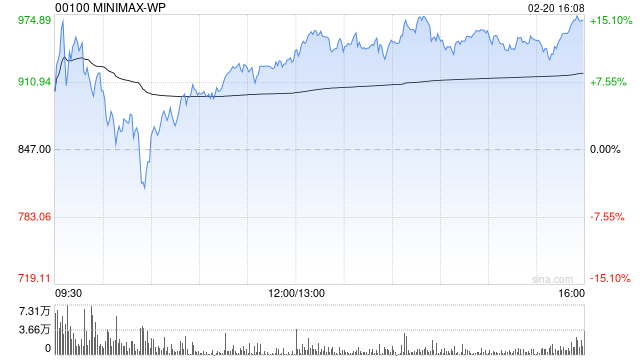 中金：首予MINIMAX-WP“跑赢行业”评级 目标价1109港元