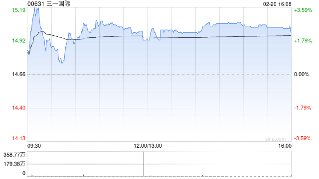 招银国际：维持三一国际“买入”评级 目标价上调至20.6港元