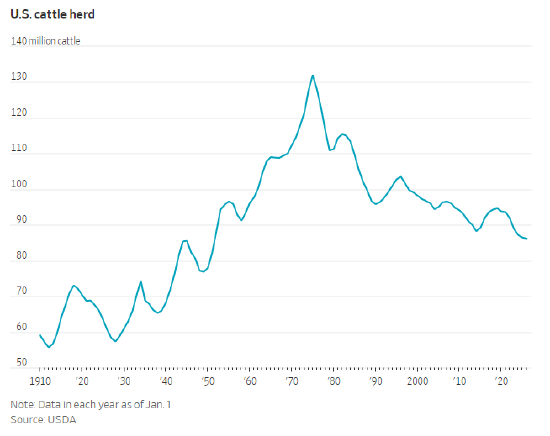 美国牛肉行业向消费者喊话：习惯高价吧