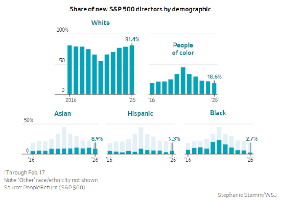 曾改变企业董事会格局的多元化、公平与包容（DEI）规则正在消失