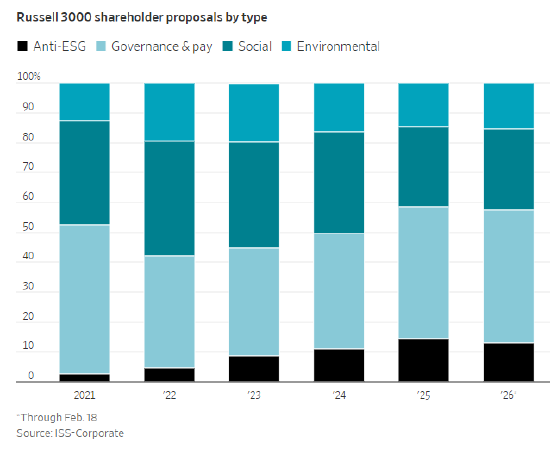曾改变企业董事会格局的多元化、公平与包容（DEI）规则正在消失