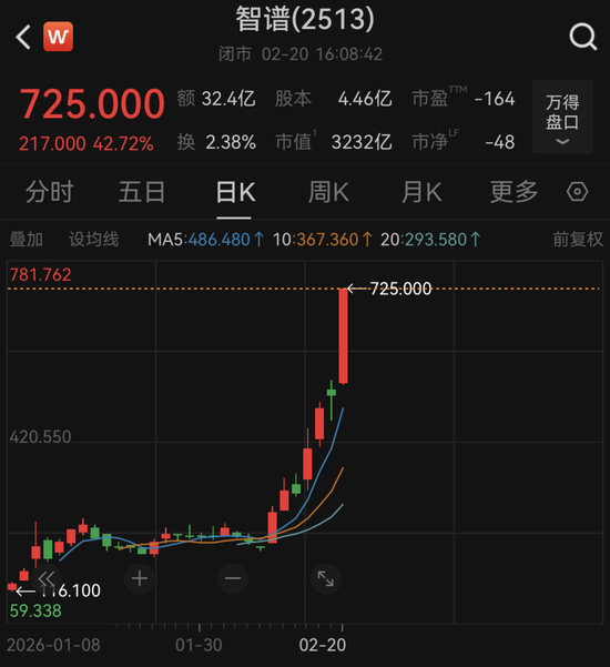 AI股爆发，智谱大涨42.72%！融资最新动向出炉，大幅加仓这些股