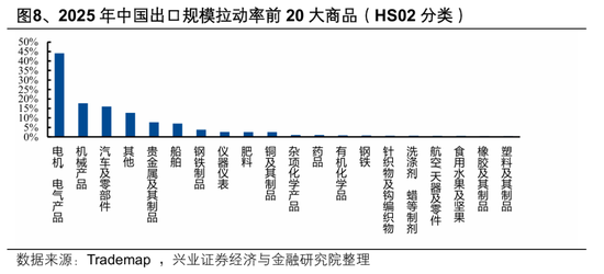 【兴证策略张启尧团队】2026年出海链有哪些投资机会?