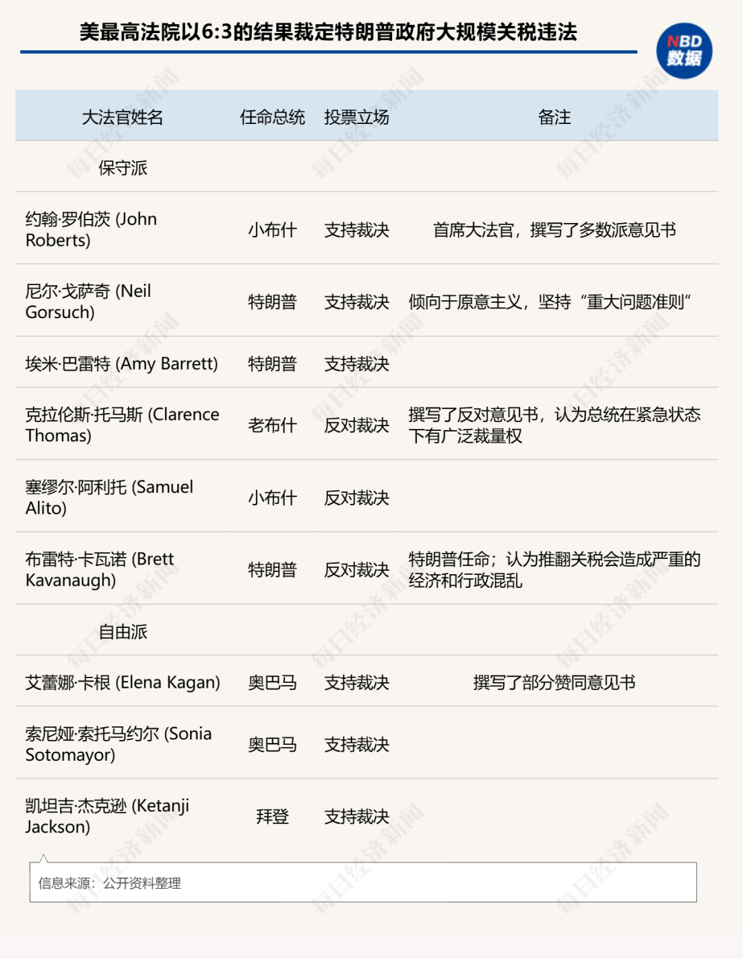 美大法官“大战”总统	，6:3裁定特朗普关税违法：1.4万亿美元收入“落空”，或撕开美国财政千亿黑洞！