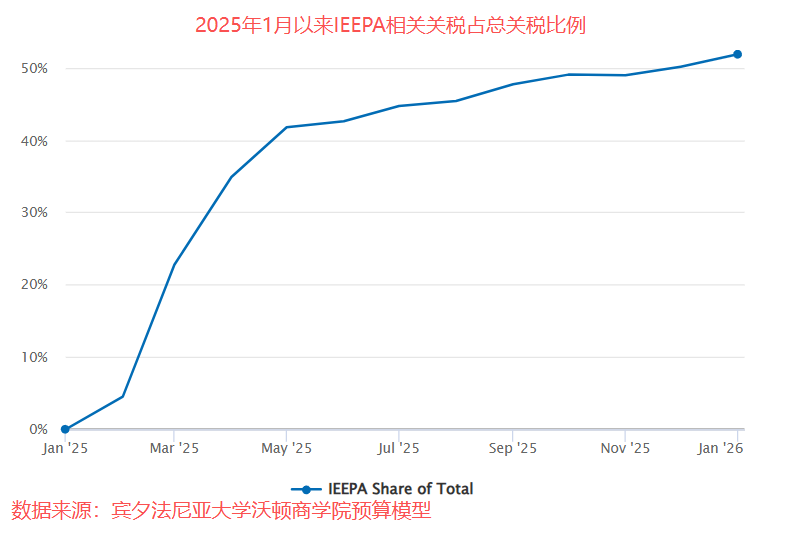 美大法官“大战	”总统，6:3裁定特朗普关税违法：1.4万亿美元收入“落空”，或撕开美国财政千亿黑洞！