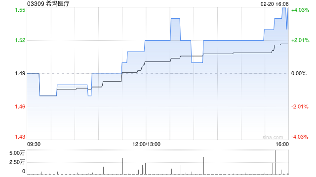 希玛医疗于2月20日斥资19.61万港元回购13万股