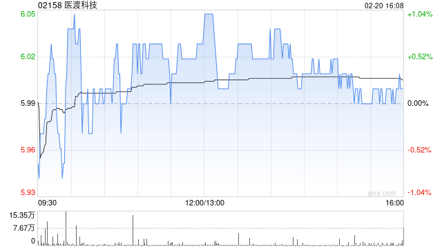 医渡科技于2月20日斥资97.78万港元回购16.3万股
