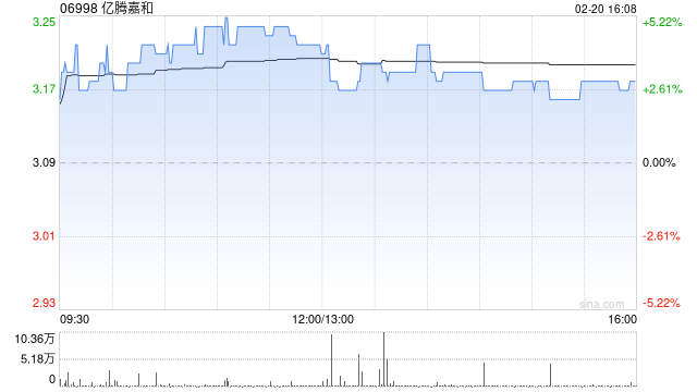 亿腾嘉和于2月20日斥资4.41万港元回购1.4万股