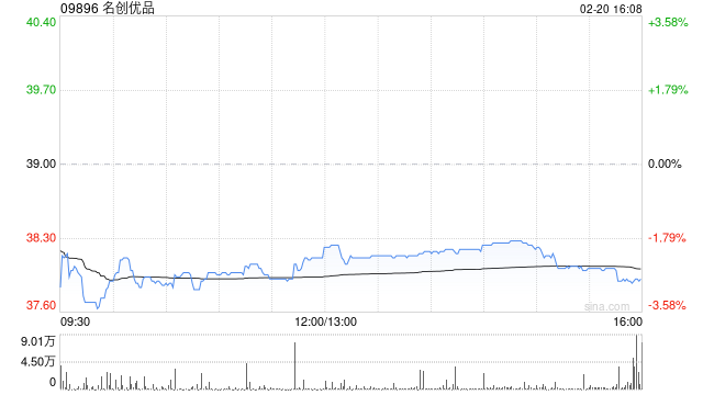 名创优品于2月20日斥资10.81万美元回购2.22万股