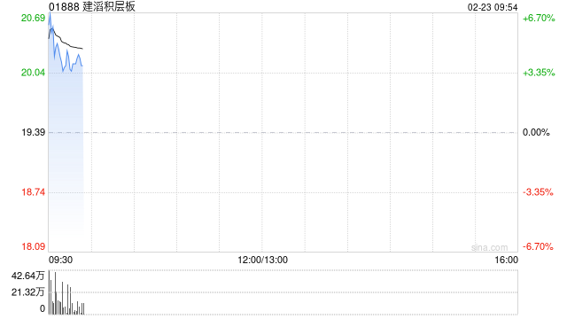 建滔积层板发盈喜 预计2025年纯利超过23.9亿港元同比增长超过80%