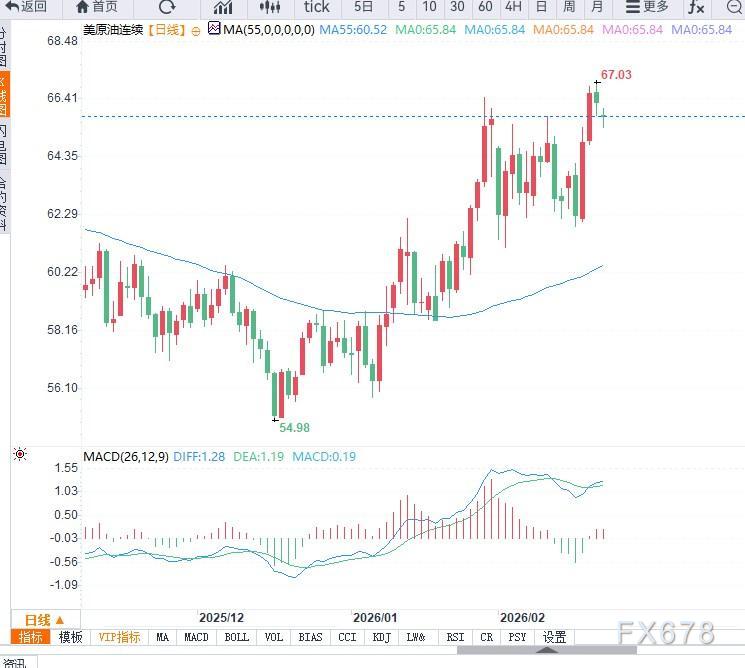原油交易提醒：油价小幅回落	，关注短期地缘局势变化