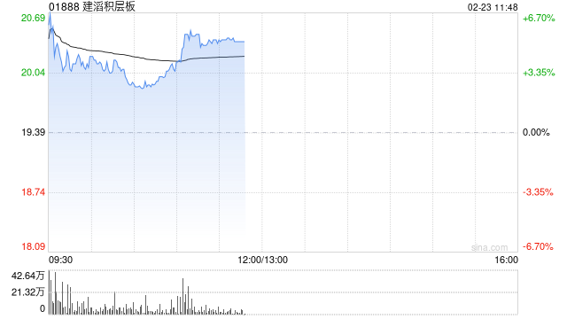 建滔积层板盘中涨近7%创新高 预计全年纯利同比增长超过80%
