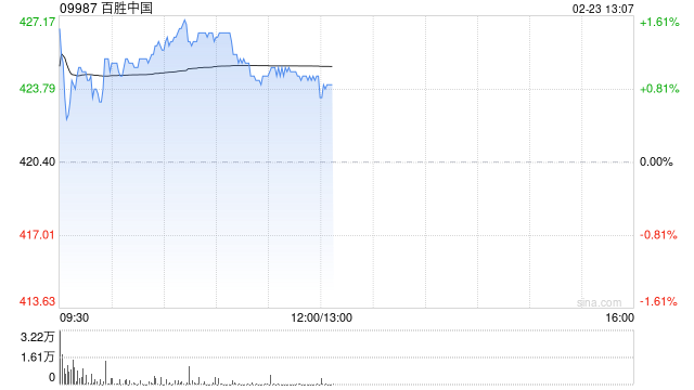 百胜中国于2月20日斥资770.92万港元回购1.82万股