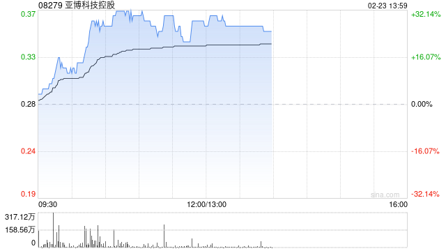 亚博科技控股午后涨逾27% 近期附属TGX与香港黄金交易所订立技术服务协议