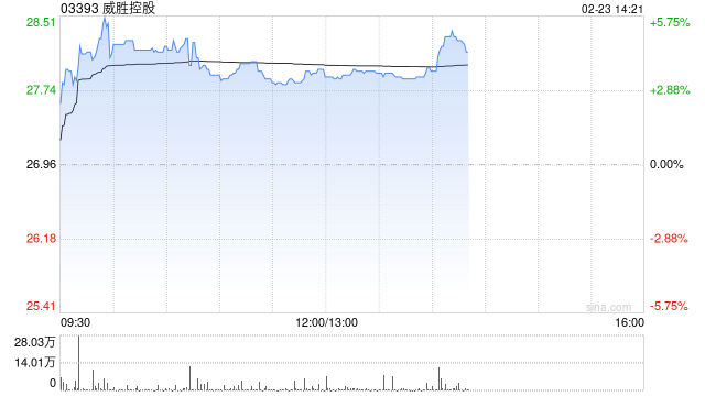威胜控股盘中涨超5% 公司被纳入恒生综合指数成份股