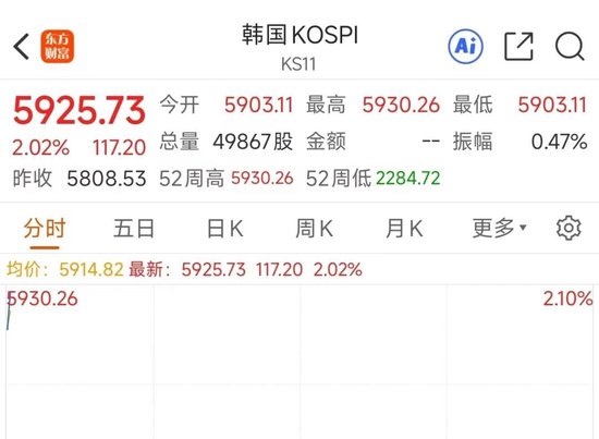 韩国综合指数开盘涨1.73%	，再创历史新高！日本股市因假期休市丨日韩股市