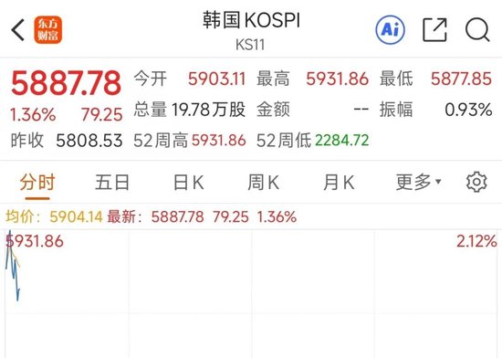 韩国综合指数开盘涨1.73%	，再创历史新高！日本股市因假期休市丨日韩股市