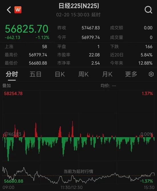 韩国综合指数开盘涨1.73%，再创历史新高！日本股市因假期休市丨日韩股市