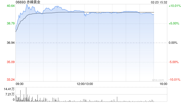 避险情绪推动港股黄金股走强	，赤峰黄金涨超7%，特朗普欲对伊实施初步打击