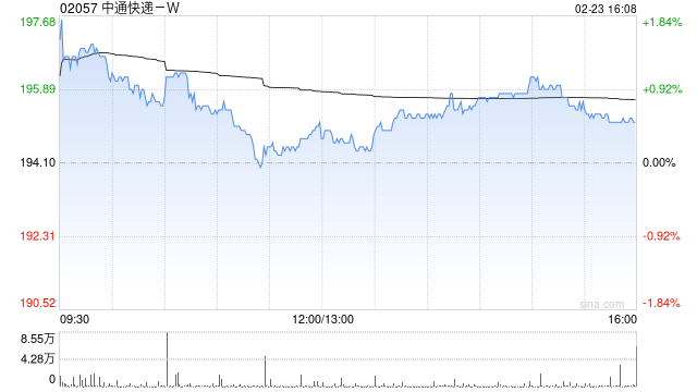 中通快递-W于2月20日斥资1546.78万美元回购61.13万股