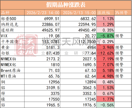 明天要开盘啦	，假期外盘哪个品种表现突出？