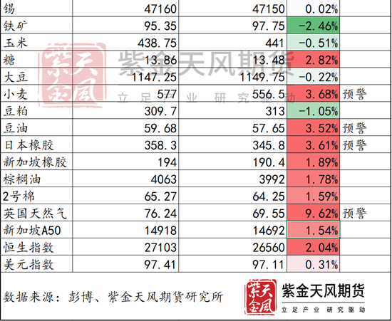 明天要开盘啦，假期外盘哪个品种表现突出？