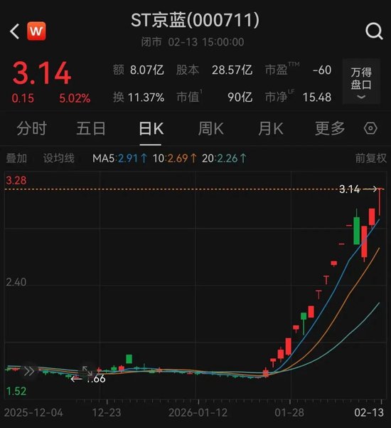15天12板！ST京蓝可能申请停牌核查