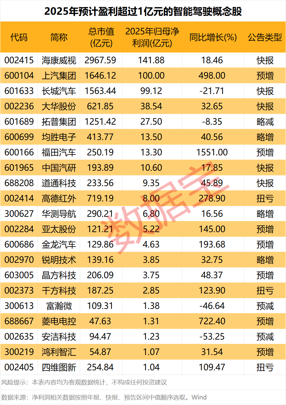 利好发布	，特斯拉大动作！港股龙头暴涨近20%，绩优概念股出炉