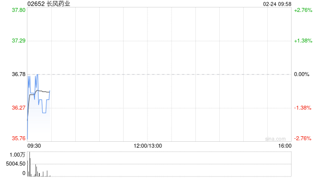 长风药业：国家药监局受理ICF004的IND申请