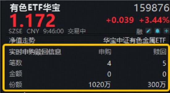 地缘扰动，现货黄金重返5200美元！有色ETF（159876）飙涨3.6%	，获资金实时净申购720万份！湖南白银涨停！