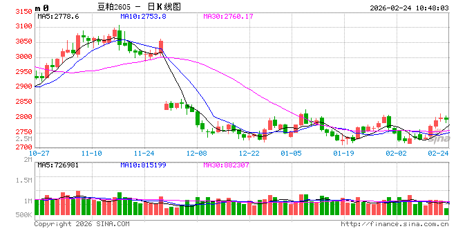 华泰期货：关注关税政策	，豆粕价格震荡运行