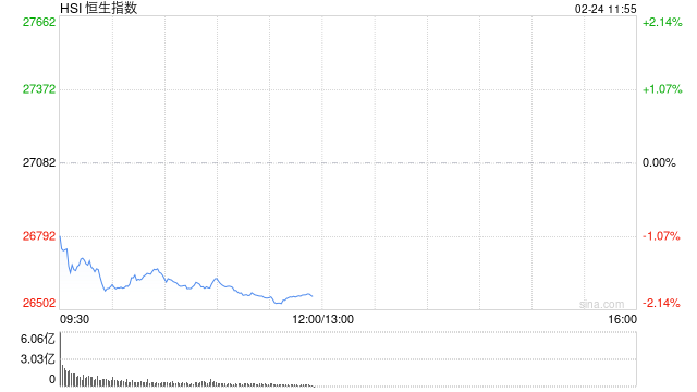 快讯：恒指低开0.62% 科指跌1.02% 科网股跌多涨少 有色金属板块高开