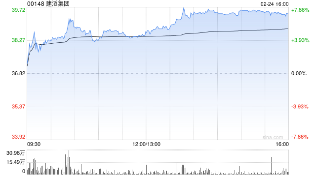 花旗：升建滔集团目标价至45港元 盈利预告略超预期 维持“买入”评级
