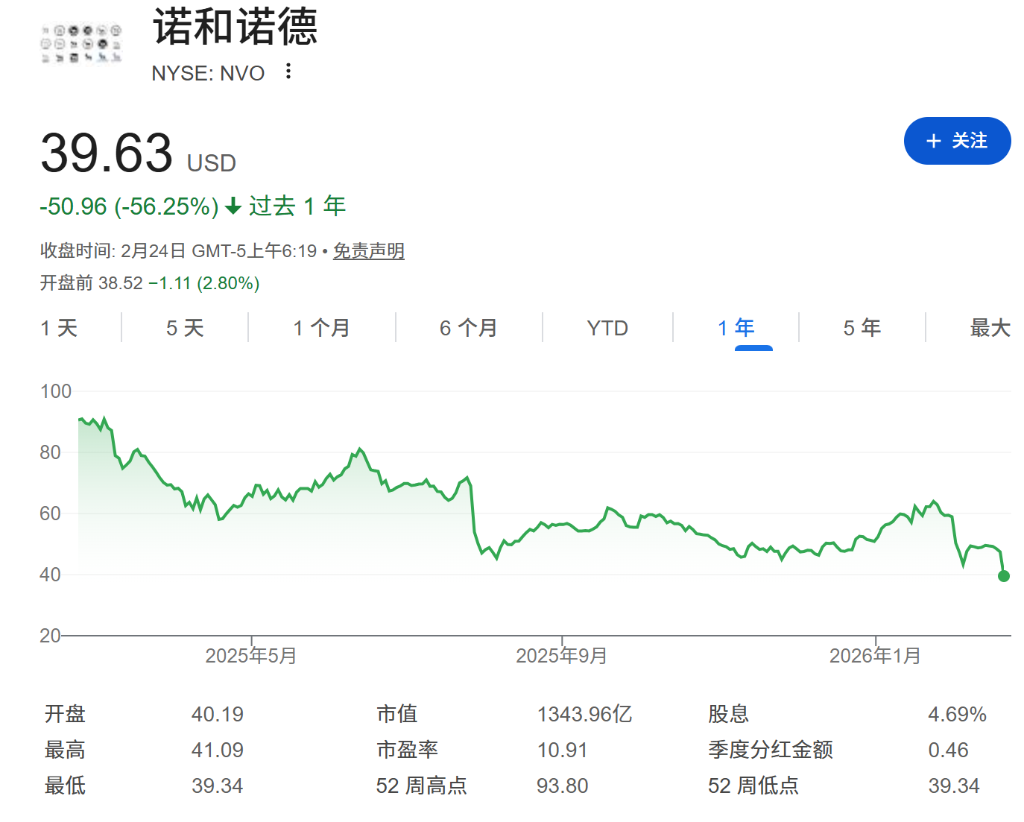 诺和诺德UBT251在华二期临床数据亮眼，减重效果近20%
