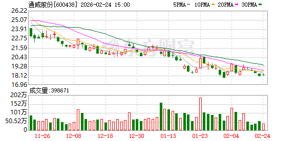 拟购丽豪清能100%股权，通威股份2月25日起停牌
