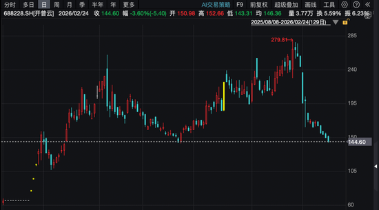 大牛股开普云突发，终止收购存储资产！股价曾半年涨超320%