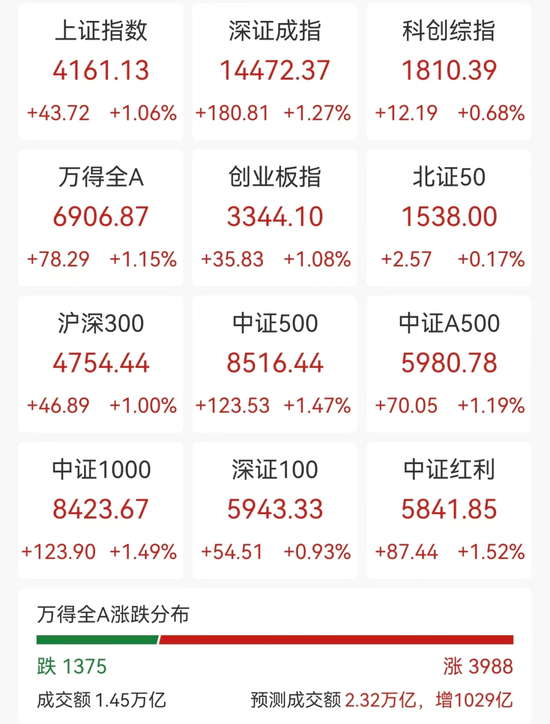 A股近4000股飘红，化肥锂电爆发，川金诺20cm涨停	，港股MINIMAX跌超11%