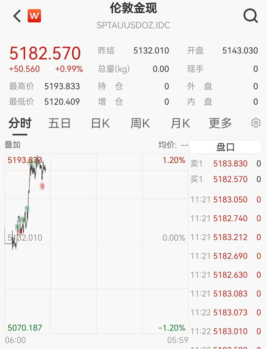A股近4000股飘红，化肥锂电爆发，川金诺20cm涨停，港股MINIMAX跌超11%