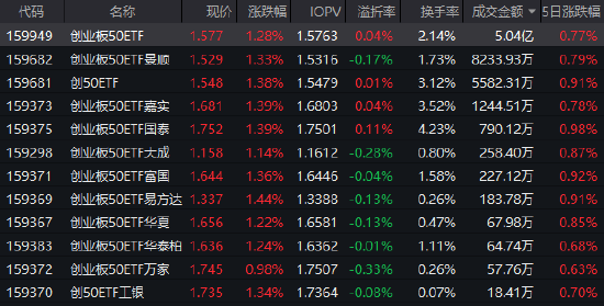 燃料电池技术突破引爆科技行情！创业板50ETF（159949）近三年回报48%，机构看好AI+半导体主线