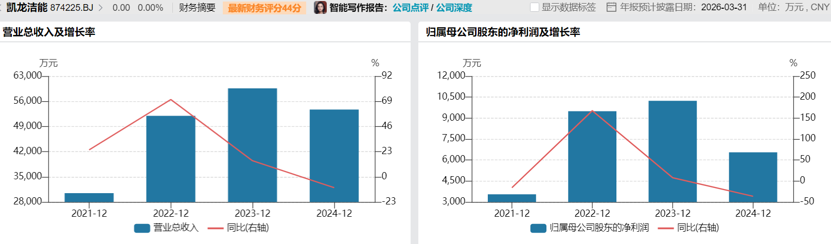 IPO雷达|业绩和产能利用率双双下滑	，凯龙洁能待解的上市考验