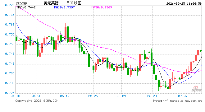 英镑兑美元低位企稳	，短期或将延续反弹