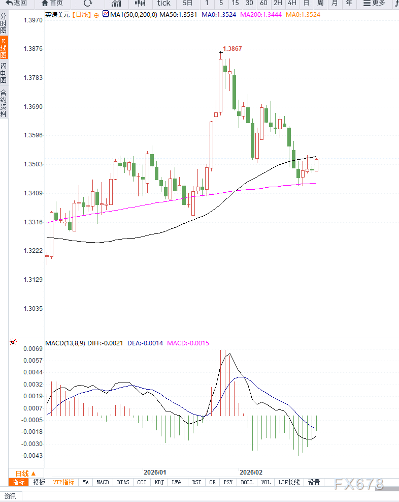 英镑兑美元低位企稳	，短期或将延续反弹