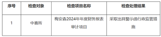 重庆证监局公布两条随机检查公示	，均涉梅安森