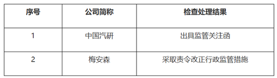 重庆证监局公布两条随机检查公示，均涉梅安森