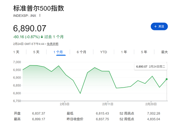 业绩超预期也救不了市？美企交出最强成绩单，标普500却在六周内跌去1.7%