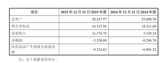 688191复牌！终止重组，改战略投资