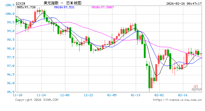 美联储：政府债券吸引力下降，推动关键利率上升