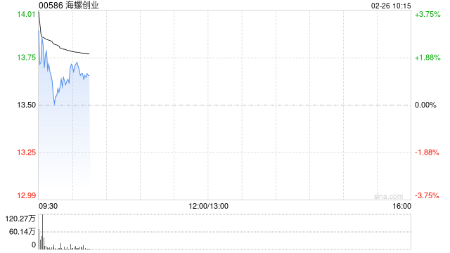 海螺创业早盘高开逾4% 拟获海螺集团收购额外股权