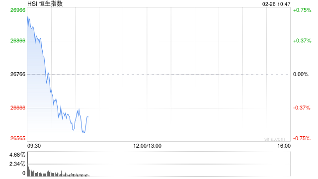 快讯：恒指开盘涨0.95% 恒科指涨0.46% 科网股涨多跌少 内房股活跃 锂电池板块部分上涨