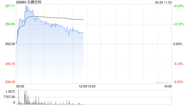 东鹏饮料盘中涨超6% 小摩首次覆盖给予“增持	”评级